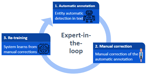 Figure 5: NLP annotation process with expert-in-the-loop